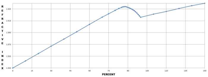 Physics refractive index prism table observation hollow using results acid different