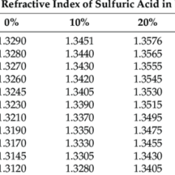 Refractive index of sulfuric acid