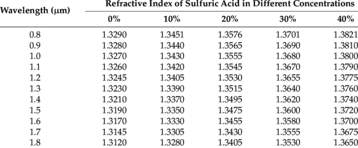 Refractive index of sulfuric acid