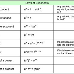 Leyes de logaritmos y exponentes