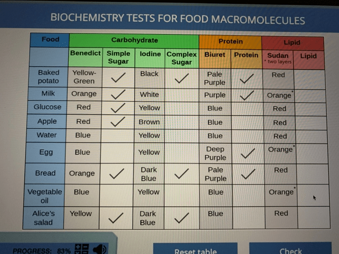 Biochemical tests for food macromolecules