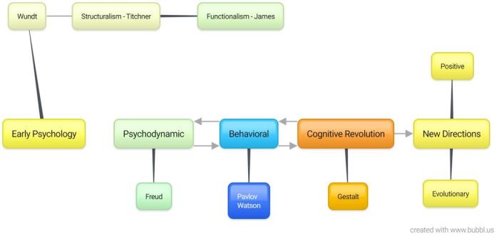 Ap psychology unit 1 test multiple choice