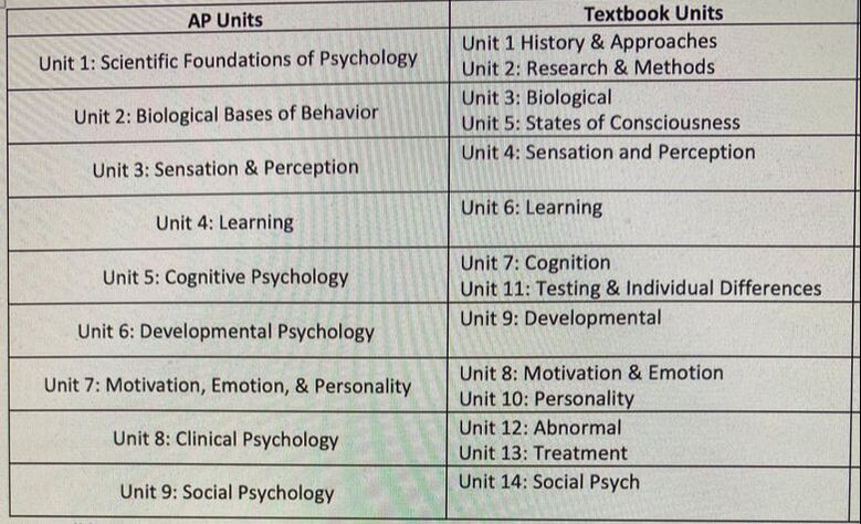 Ap psychology unit 1 test multiple choice